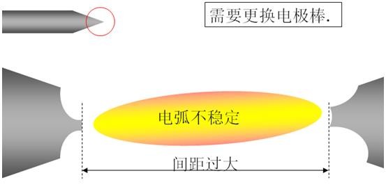 电极棒交换的重要性以及寿命